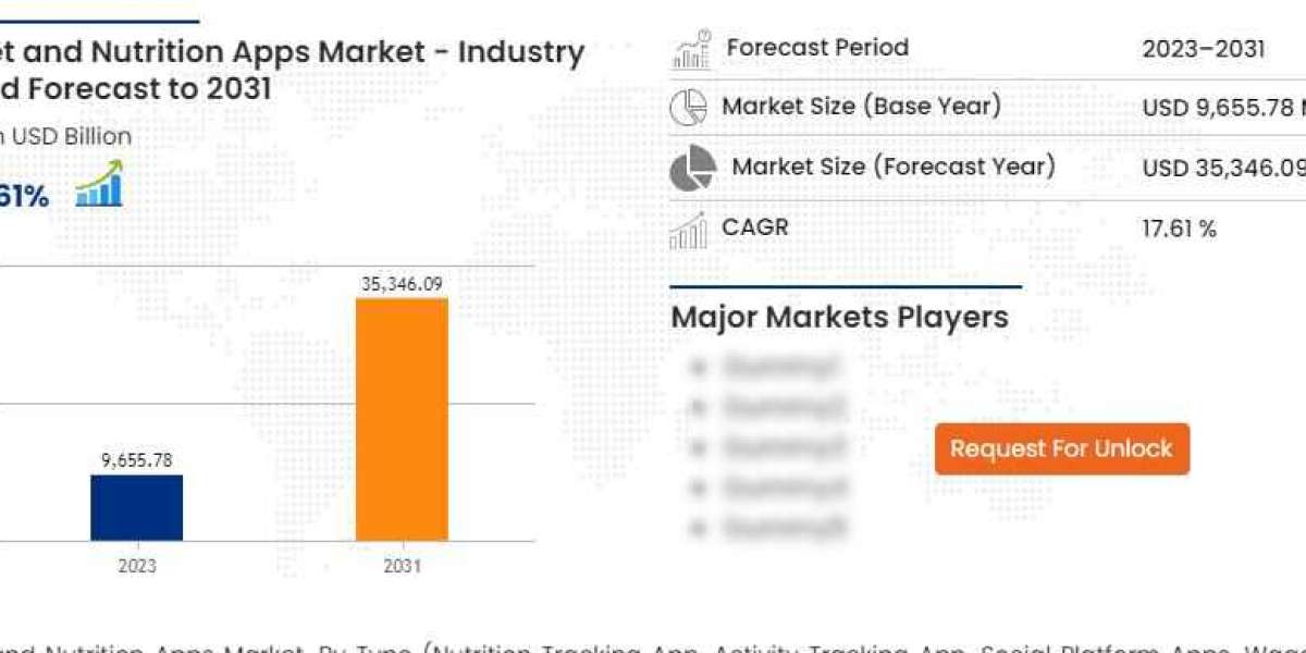 Diet and Nutrition Apps Market Size, Share, Trends, Demand, Growth and Competitive Analysis