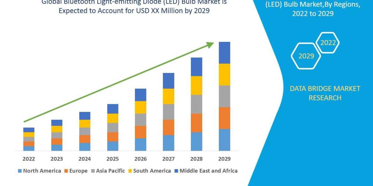 Bluetooth Light-emitting Diode (LED) Bulb Market Size, Share, Trends, Key Drivers, Demand, Opportunities and Competitive