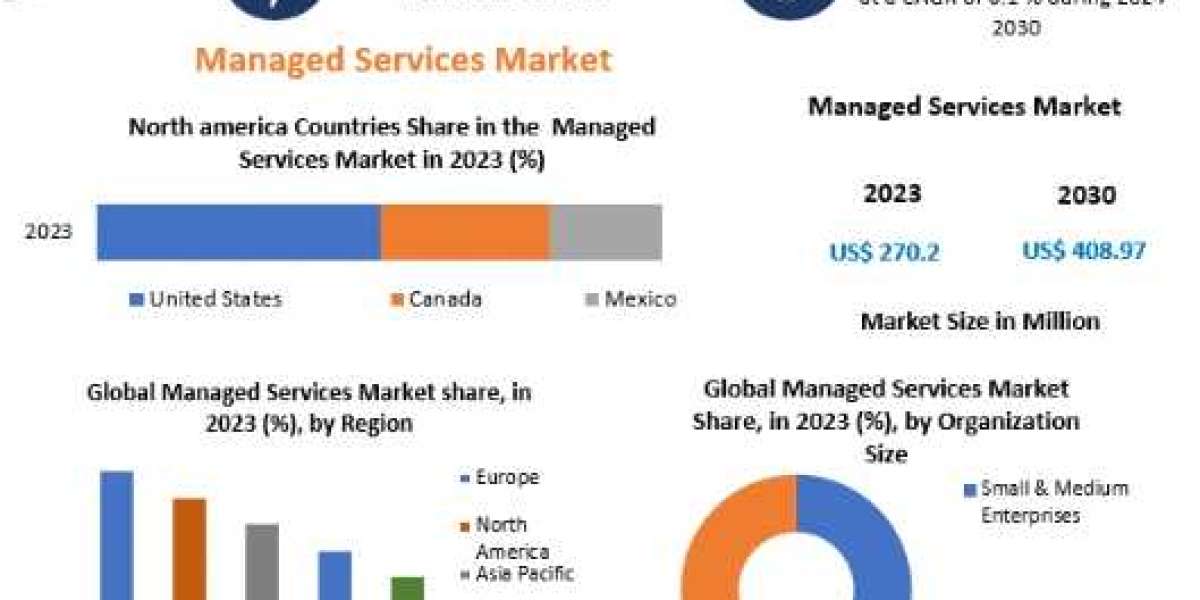 Managed Services Market Drivers And Restraints Identified Through SWOT Analysis-2030