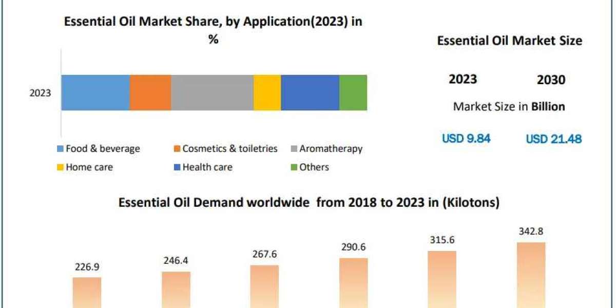 Essential Oil Market Analysis by Size, Share, Opportunities, Revenue, Future Scope and Forecast 2030