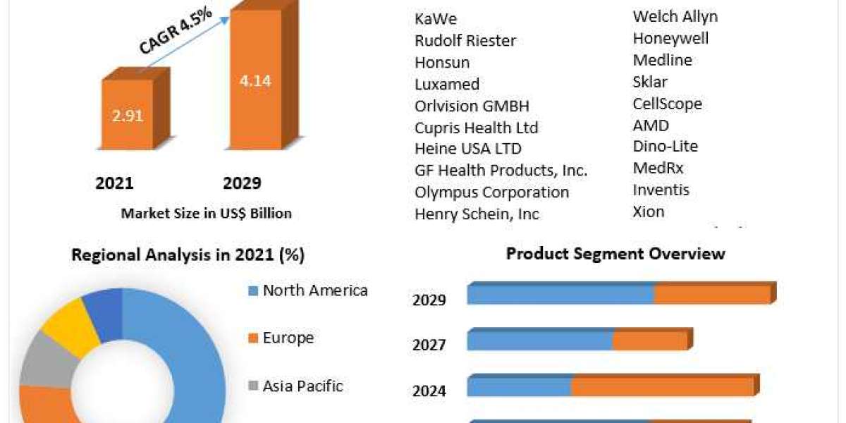 Otoscopes Market Latest Opportunities, Current Sales Analysis, Growth Segments, Leading Regions with Top Countries Data 