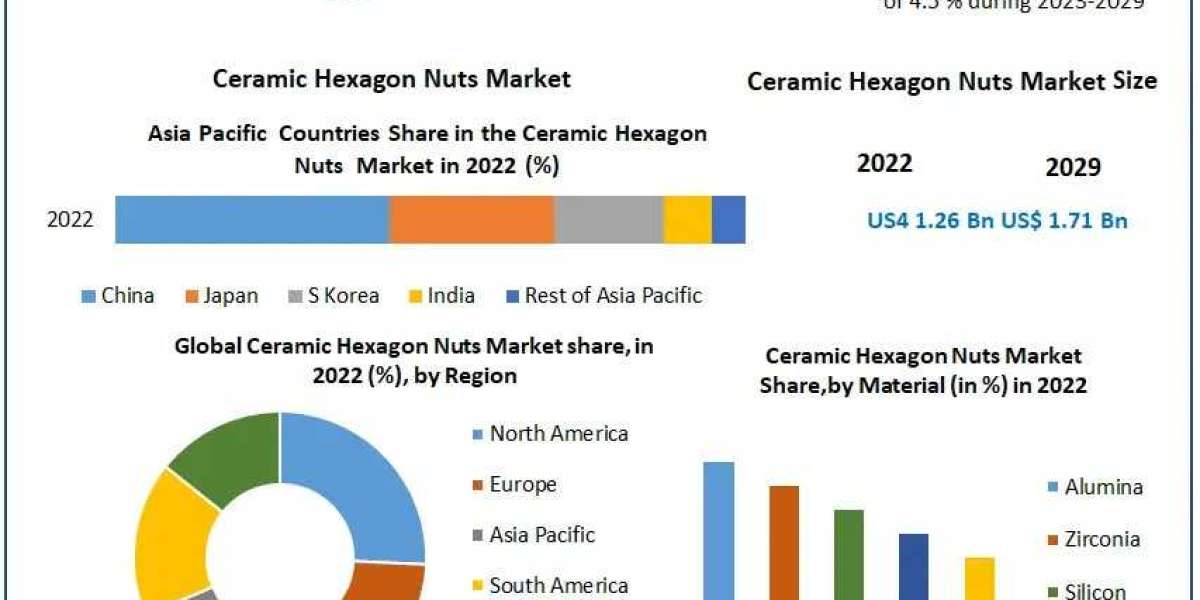 Ceramic Hexagon Nuts Market Research Covers, Future Trend, Analysis And Forecast 2029