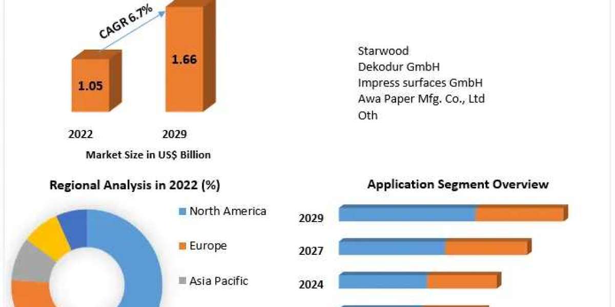 Impregnated Paper Market  Size, Revenue, Future Plans and Growth, Trends Forecast 2029