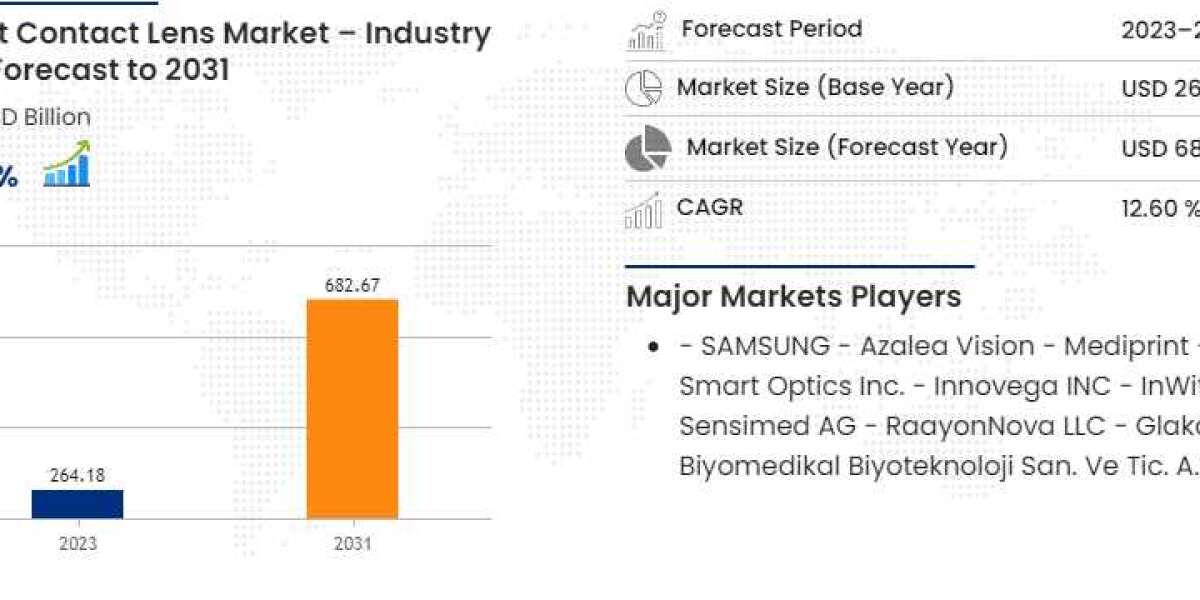 Smart Contact Lens Market Size, Share, Trends, Demand, Growth and Competitive Analysis