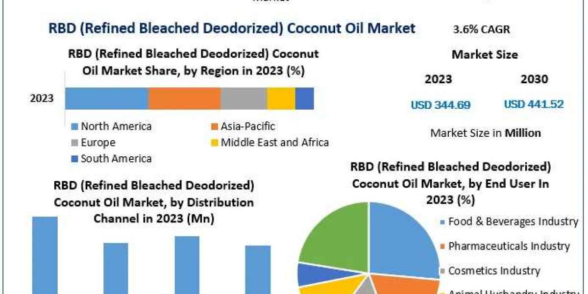 RBD (Refined Bleached Deodorized) Coconut Oil Market: Size, Share, and Emerging Technologies | 2024-2030