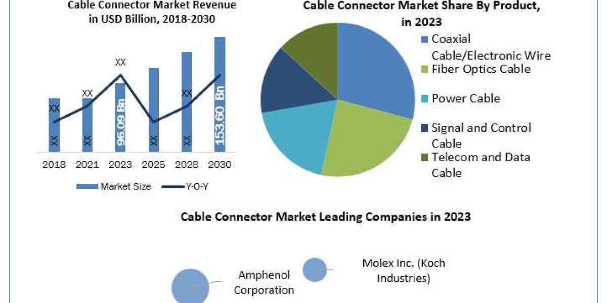 The size of the cable connector industry, its potential for growth, and its projected trajectory for 2024–2030