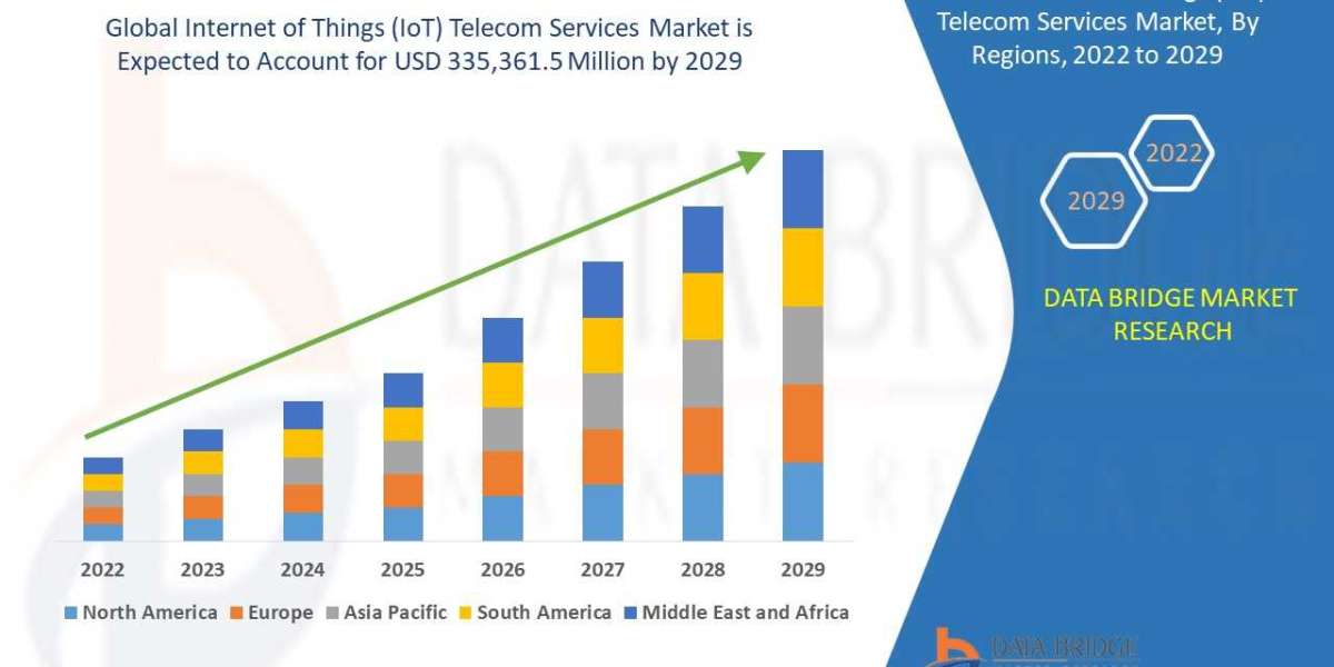 Internet of Things (IoT) Telecom Services Market Size, Share, Trends, Opportunities, Key Drivers and Growth Prospectus