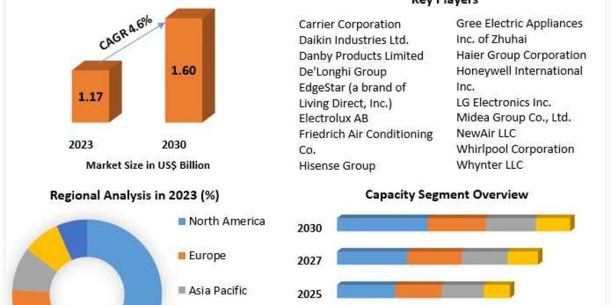 Portable Air Conditioner Market Share, Growth, Industry Segmentation, Analysis and Forecast 2030