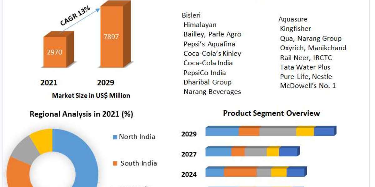 India Bottled Water Market Report 2024-2030: Regional Analysis and Market Dynamics