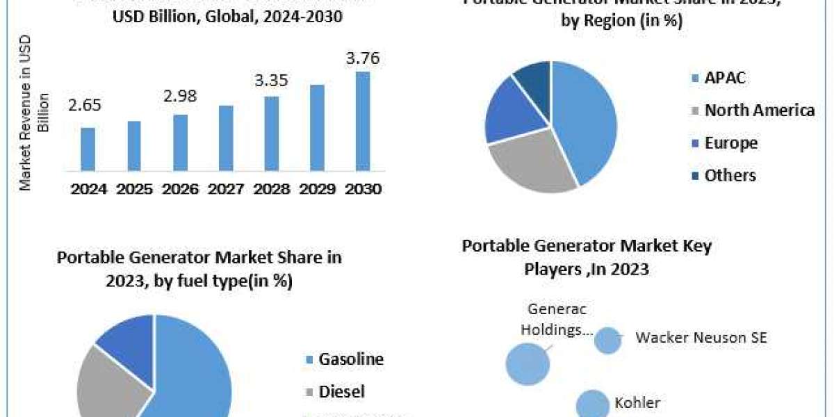 Portable Generator Industry Size, Share, Growth Drivers and Challenges 2024-2030