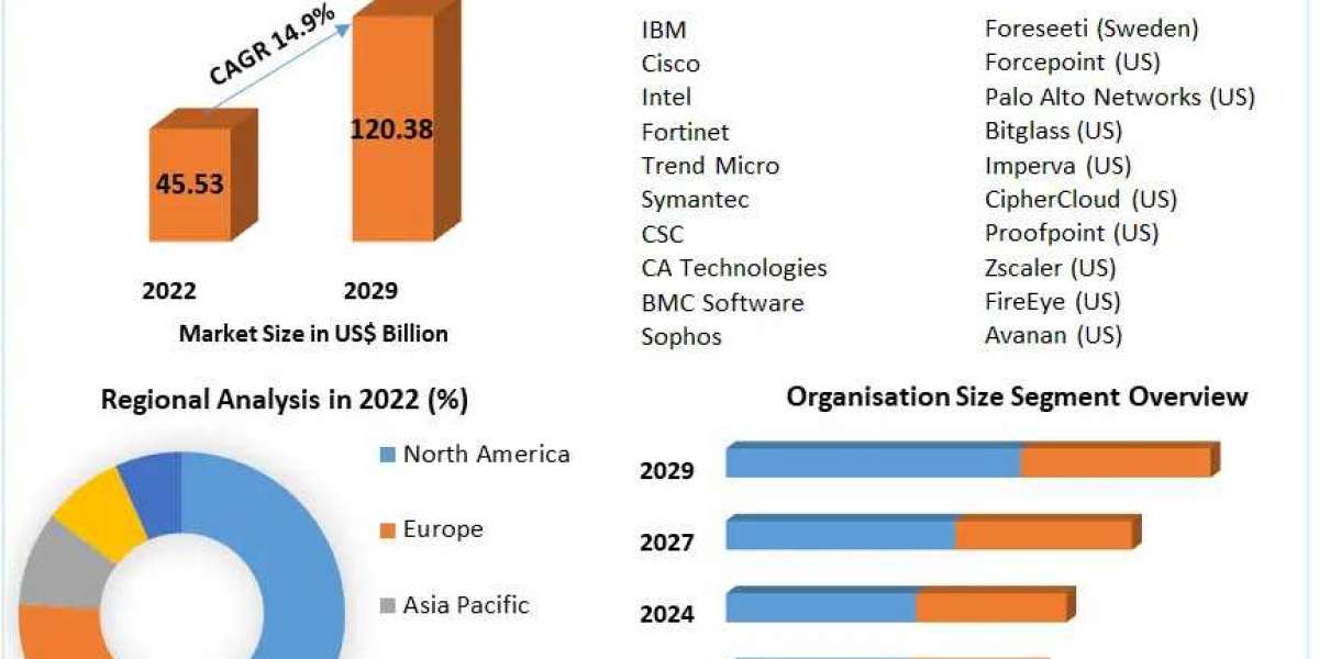 ​​​Cloud Security Market Size, Opportunities, Company Profile, Developments and Outlook 2029