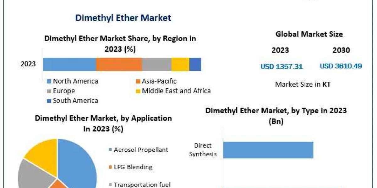 Dimethyl Ether Market Share 2023-2030: Key Players and Competitive Landscape