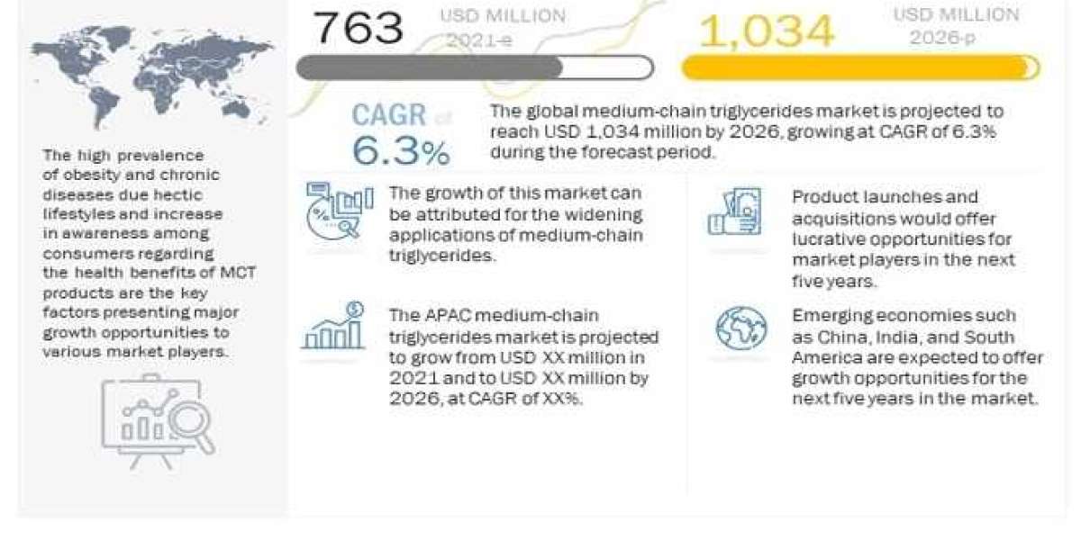 Medium Chain Triglycerides Market is Expected to Reach $1034 million by 2026