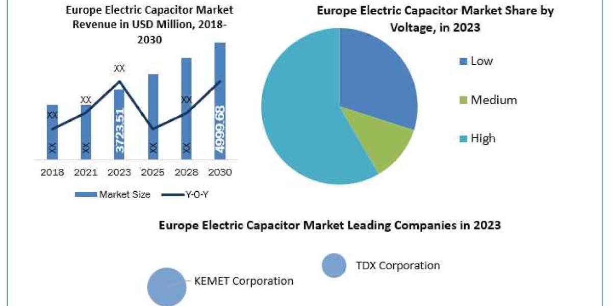 Europe Electric Capacitor Market Size, Share, Analysis Report & Forecast to2030