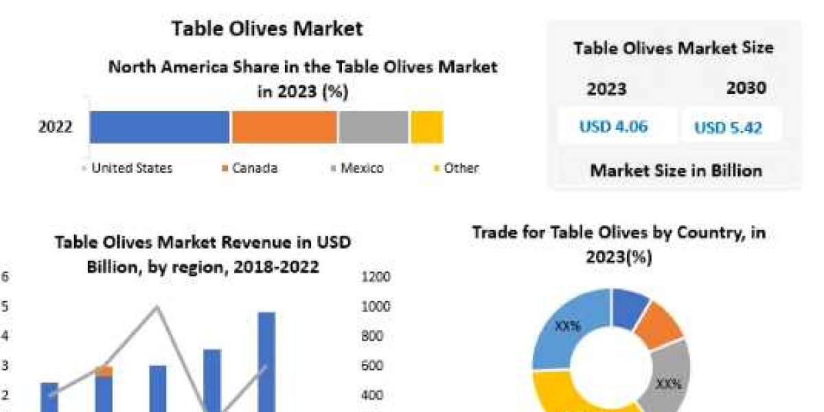 Table Olives Market Size, Share, Revenue, Worth, Statistics, Segmentation, Outlook, Overview 2030