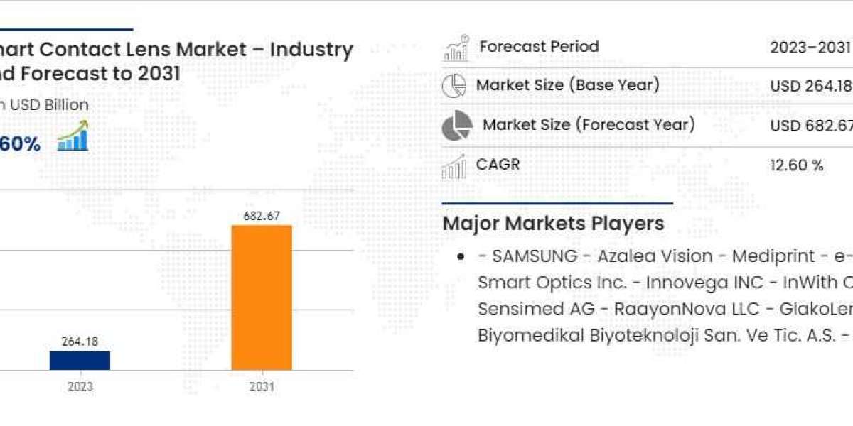 Smart Contact Lens Market Size, Share, Trends, Key Drivers, Demand and Opportunities