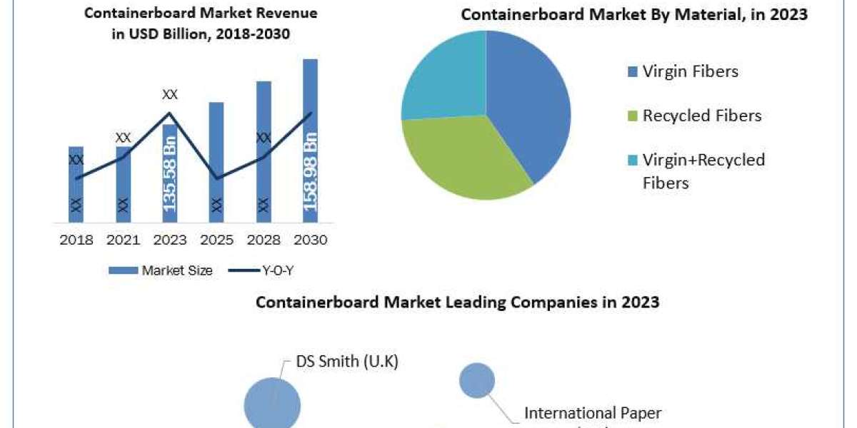 Containerboard Industry Top Key Players, Revenue share, Sales, and Forecast till 2030