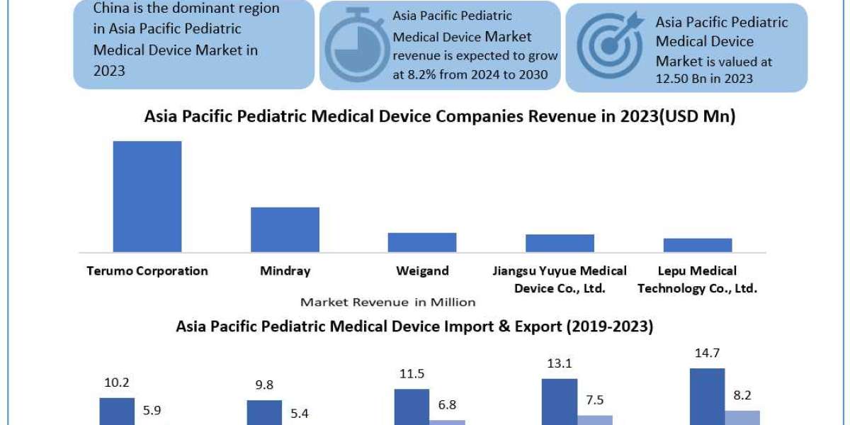 Asia Pacific Pediatric Medical Device Market Business Statistics, Trends, and Top Companies 2030