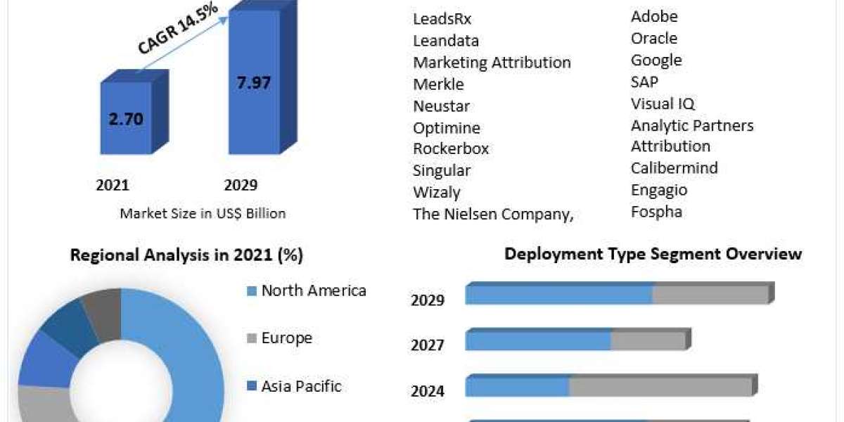 Global Marketing Attribution Software Market : Mention of Future Trends Along With Forecast To 2030