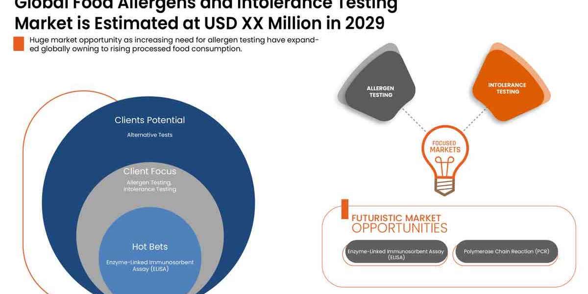 Food Allergens And Intolerance Testing Market Size, Share, Trends, Demand, Growth and  Analysis