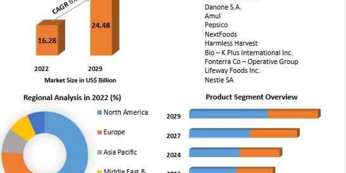 Probiotic Drink Market Size, Share, Revenue, Worth, Statistics, Segmentation, Outlook, Overview 2029