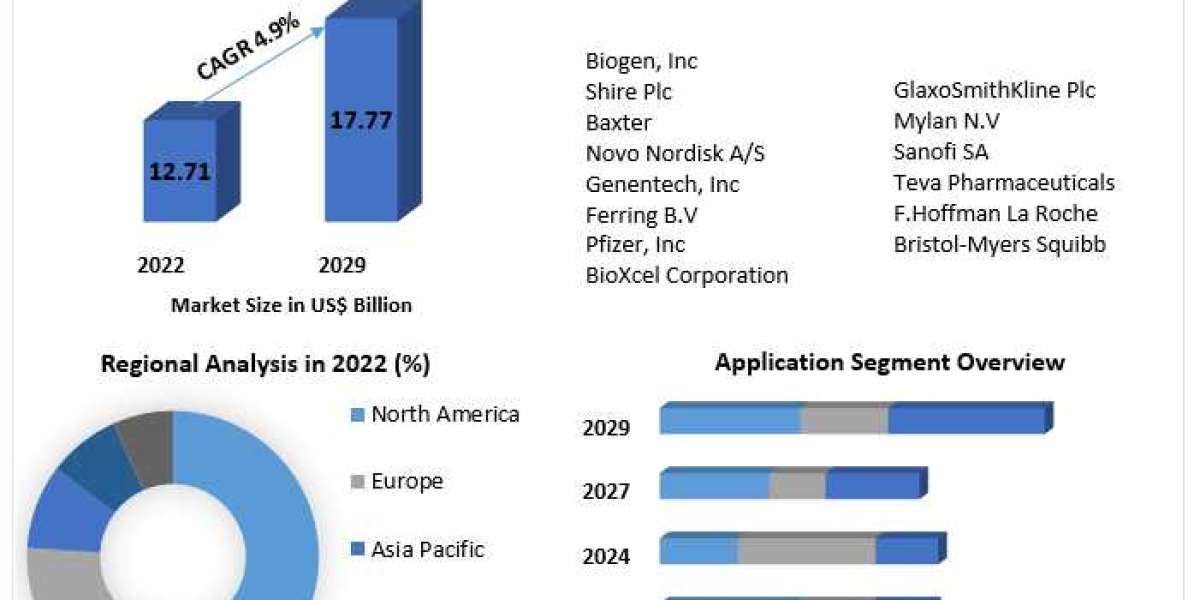 Acquired Hemophilia Therapeutics Market Growth Analysis, Dominant Sectors with Regional Analysis till 2029