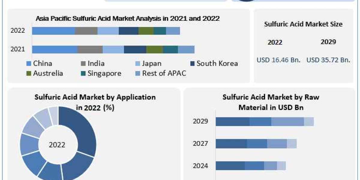 Sulfuric Acid Market Share, Industry On-going Trends, Top Players Positioning, Geographic Segmentation and Forecast to 2