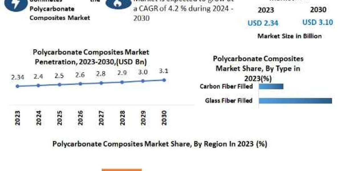 Polycarbonate Composites Market Size, Growth, key Player, share, Demand,Impact Analysis,  Opportunities & Forecast T
