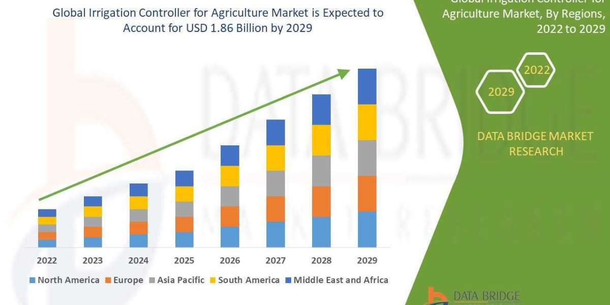 Irrigation Controller for Agriculture Market Size, Share, Trends, Opportunities, Key Drivers and Growth Prospectus