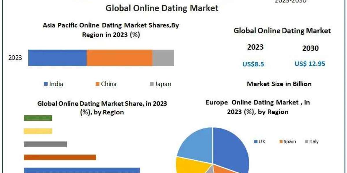 Online Dating Market Analysis, Segments, Size, Share And Growth