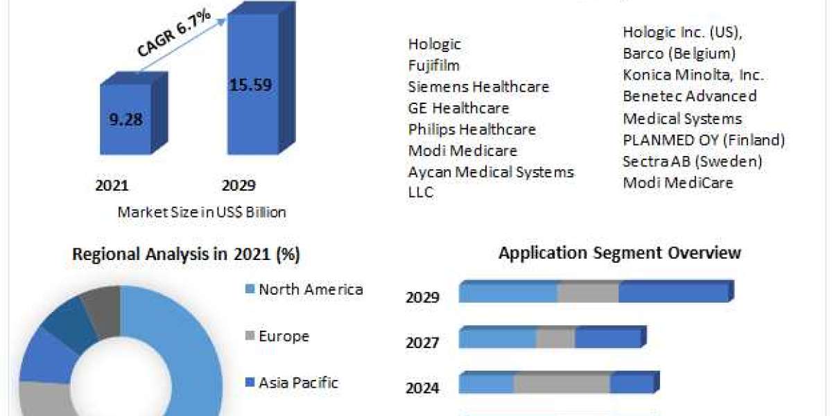 Mammography Workstation Market Trends and Future Scope Forecast to 2029.