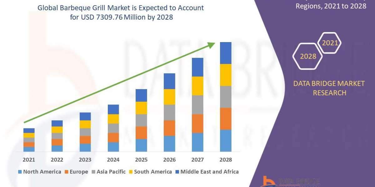 Barbeque Grill Market Size, Share, Trends, Key Drivers, Demand and Opportunities