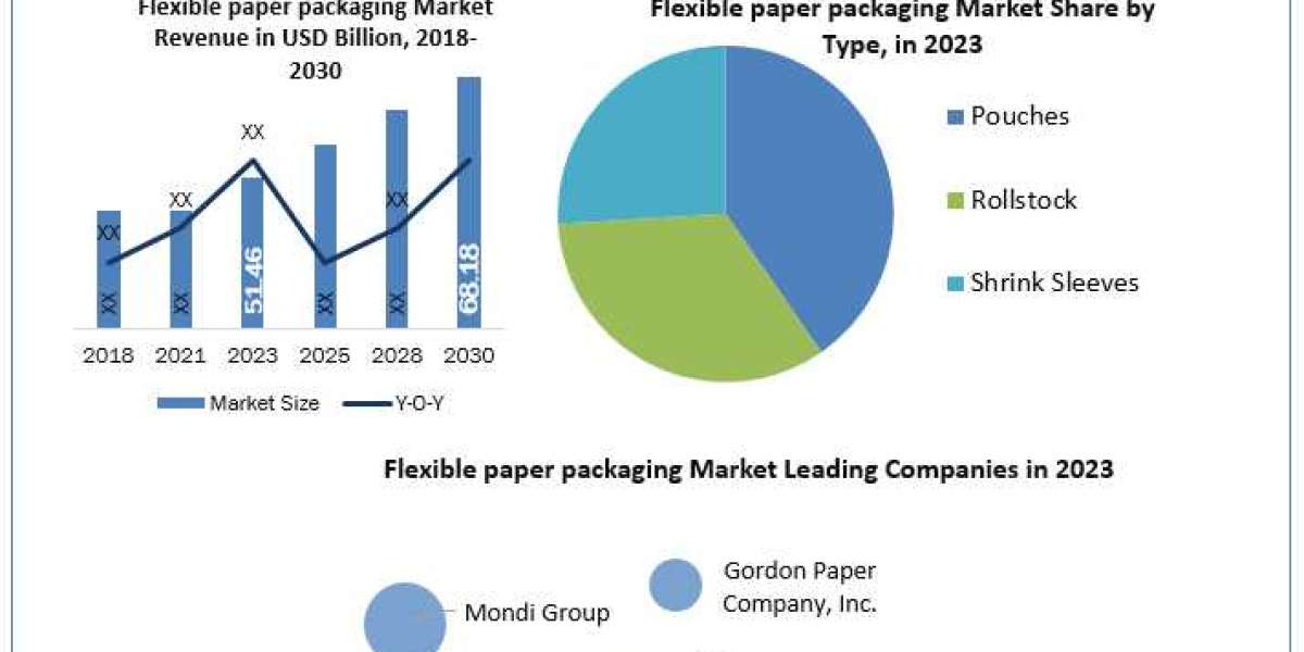 Flexible Paper Packaging Market Forecast Segments, Leading Player, Application and Forecast Analysis