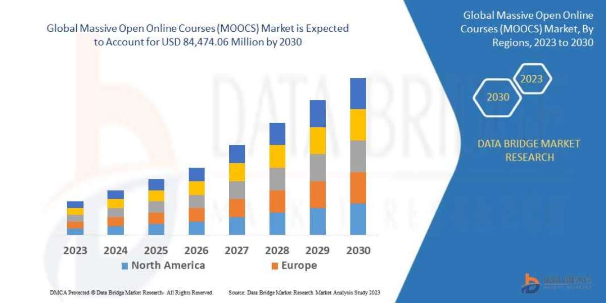 Massive Open Online Courses (MOOCS) Market Size, Share, Trends, Key Drivers, Demand and Opportunity Analysis