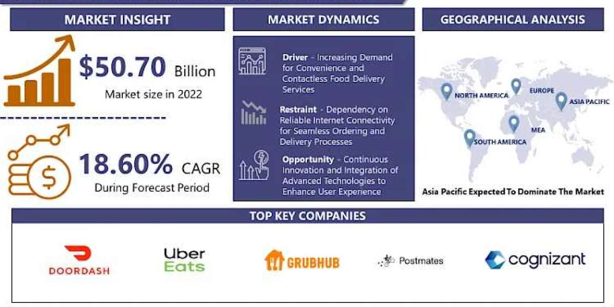Food Delivery Software Market Share, Growth, Trends, Scope, Impact & Forecast till 2032