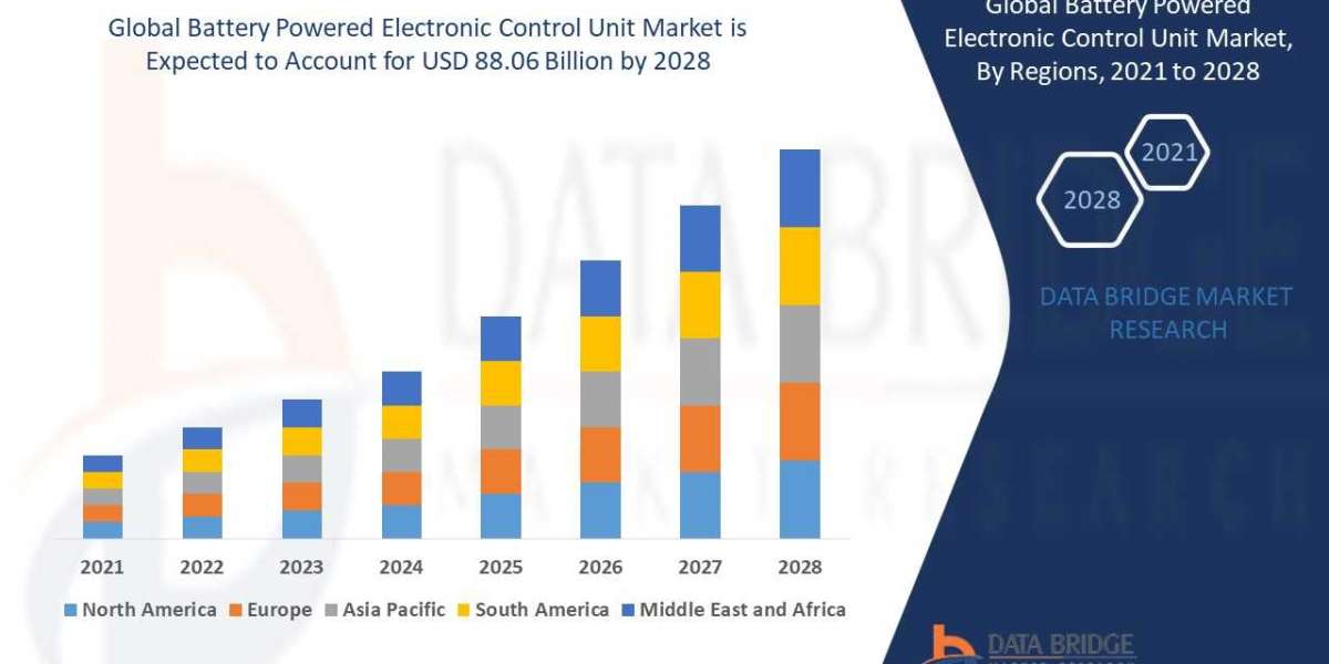 Battery Powered Electronic Control Unit Market Size, Share, Trends, Opportunities, Key Drivers and Growth Prospectus