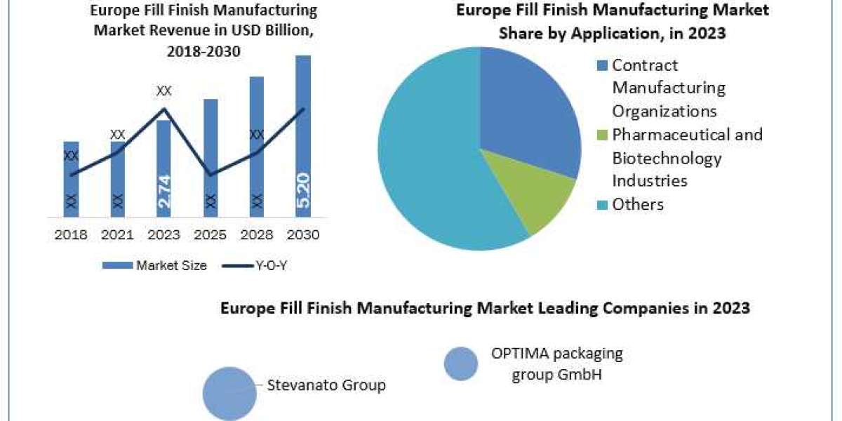 Europe Fill Finish Manufacturing Industry Statistics, Trends Analysis & Global Industry Forecast 2030