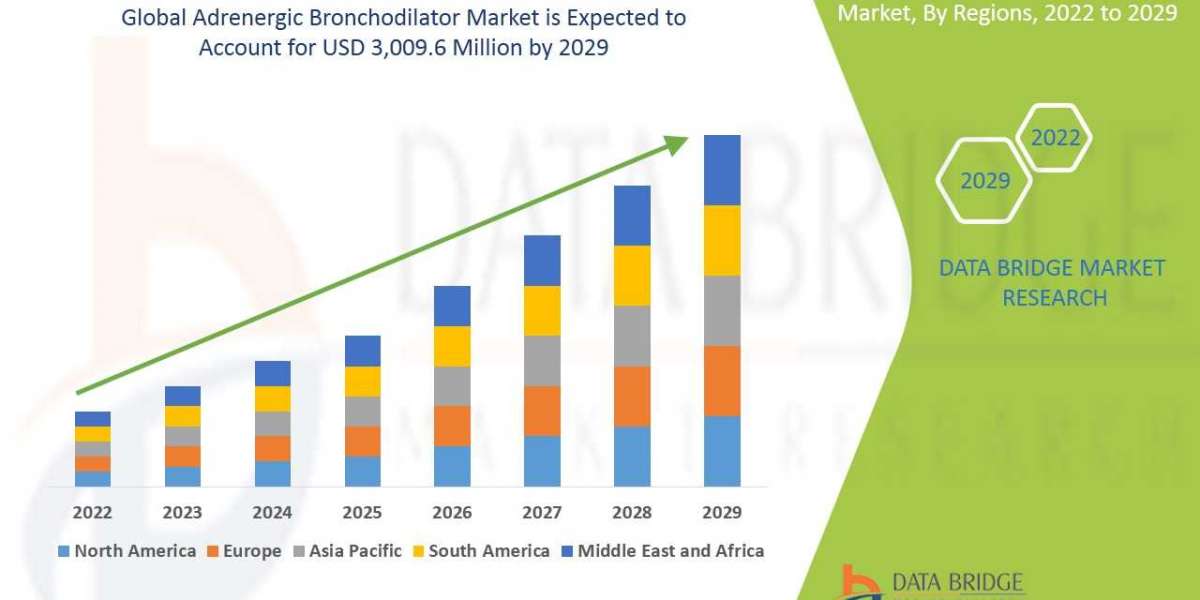 Adrenergic Bronchodilator Market  Size, Share, Trends, Key Drivers, Growth and Opportunity Analysis