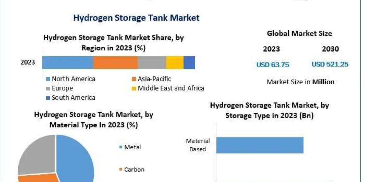 Hydrogen Storage Tank Market Size, Share Leaders, Top Manufacturers And Forecast 2030