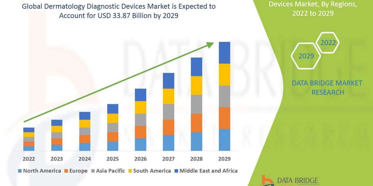 Dermatology Diagnostic Devices Market CAGR: Growth, Share, Value, Size, Scope, and Analysis