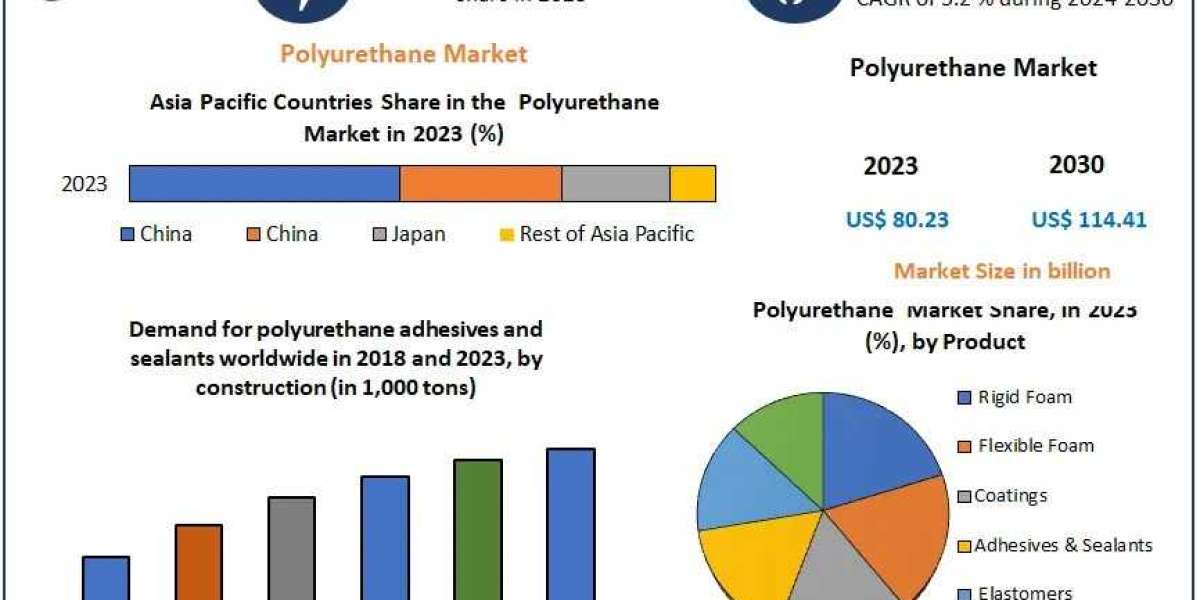 2030 Market Forecast: Insights into the Global Polyurethane Market