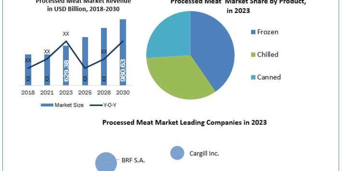 Processed Meat Investment Opportunities, Future Trends, Business Demand and Growth And Forecast 2030