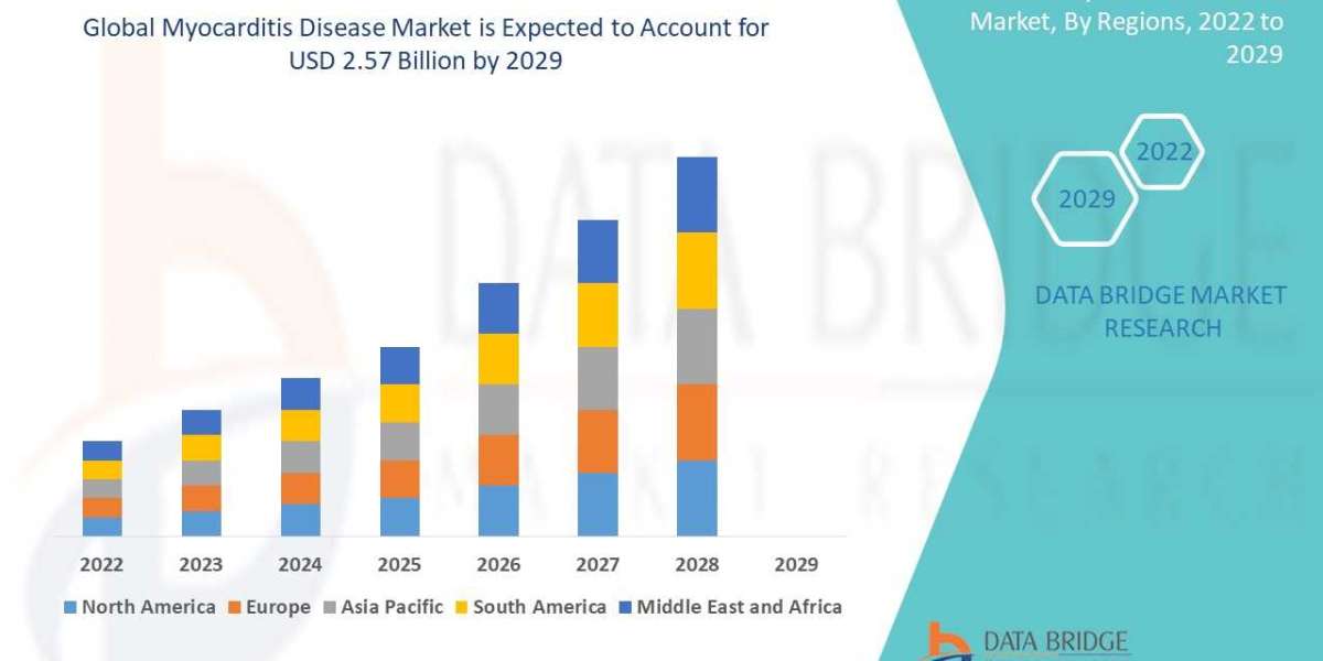 Myocarditis Disease Market Size, Share, Growth, Trends, Demand and Opportunity Analysis