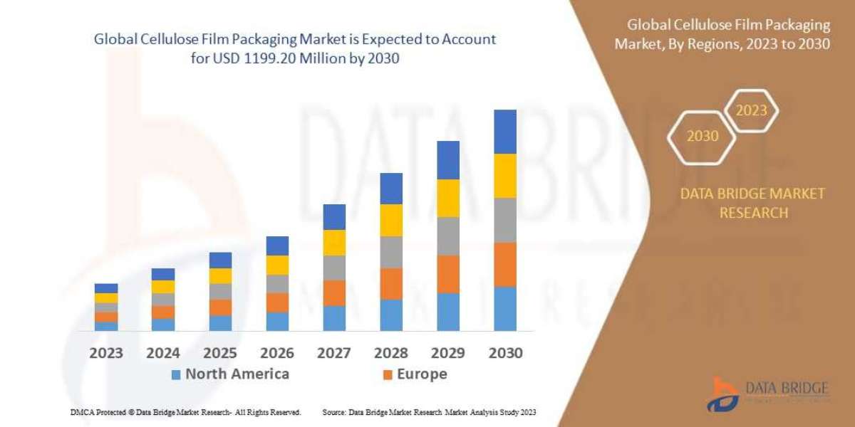 Cellulose Film Packaging Market Size, Share, Trends, Key Drivers, Growth and Opportunity Analysis