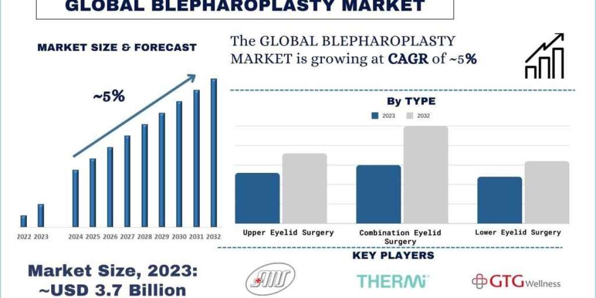 Blepharoplasty Market Size, Share, Growth, Trends and Forecast to 2032 | UnivDatos