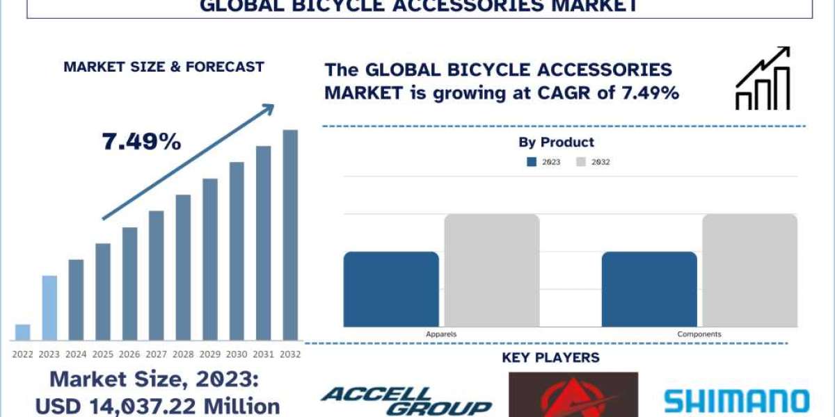 Bicycle Accessories Market Analysis by Size, Share, Growth, Trends, Opportunities and Forecast (2024-2032) | UnivDatos