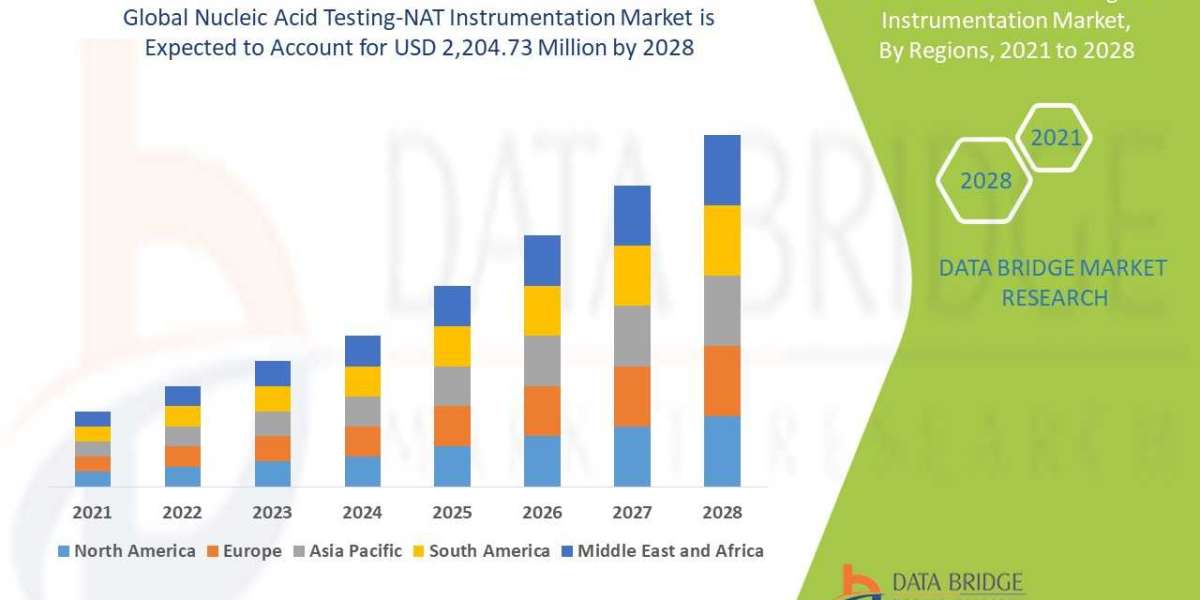 Nucleic Acid Testing-NAT Instrumentation Market Size, Share, Trends, Key Drivers, Demand and Opportunity Analysis