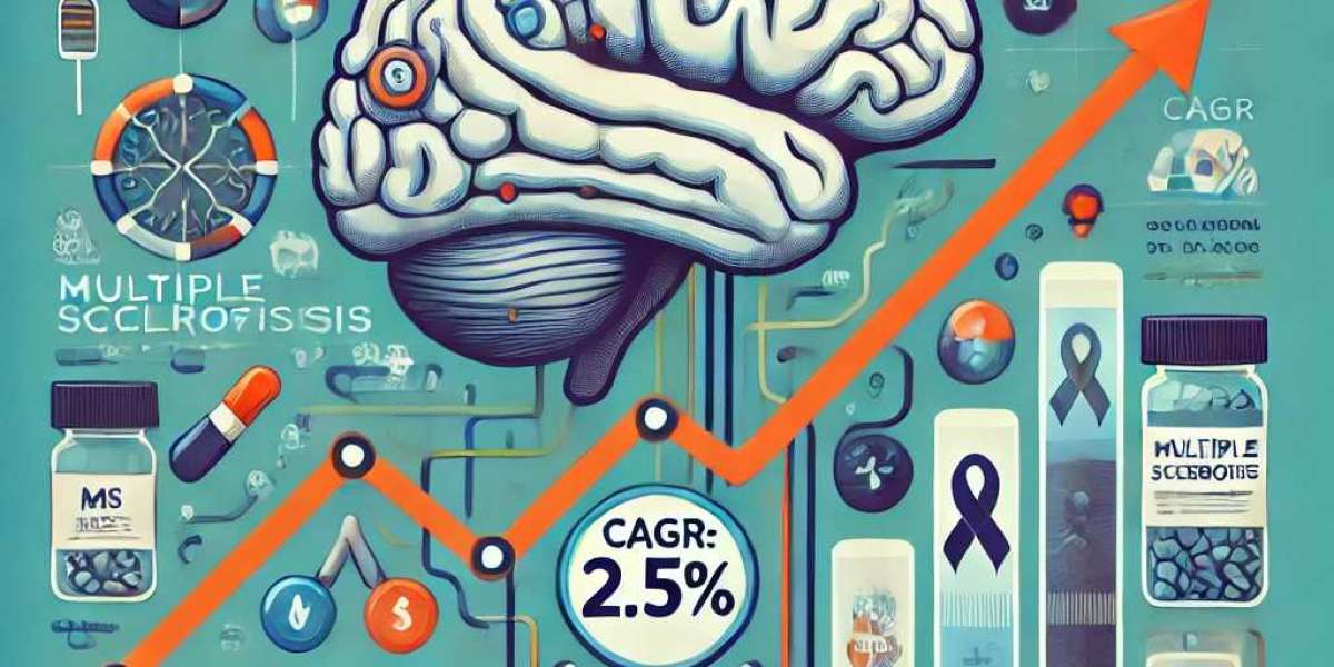 Multiple Sclerosis Market Size, Share, and Regional Insights: Key Players and Trends for Future Growth 2025-2032