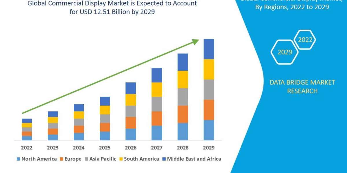 Commercial Display Market Size, Share, Trends, Key Drivers, Demand and Opportunity Analysis