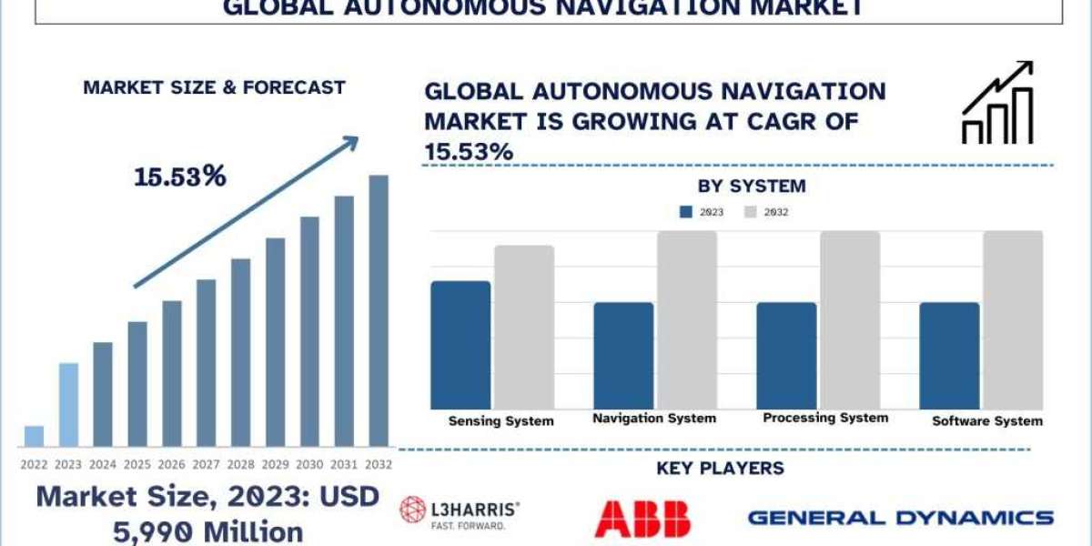 Autonomous Navigation Market Analysis by Size, Share, Growth and Forecast (2024–2032) | UnivDatos